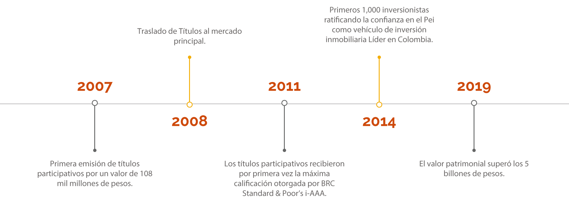 Sobre Pei Pei Asset Management